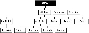 King Akbar Family Chart