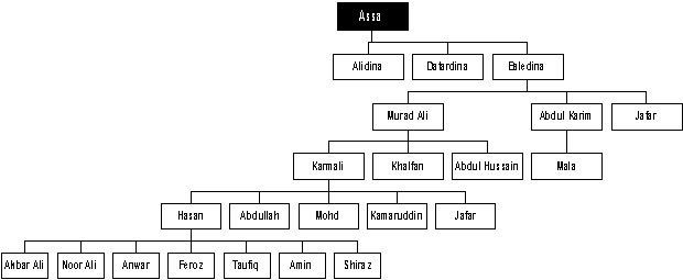 King Akbar Family Chart