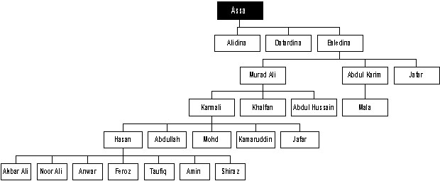 Aga Chart